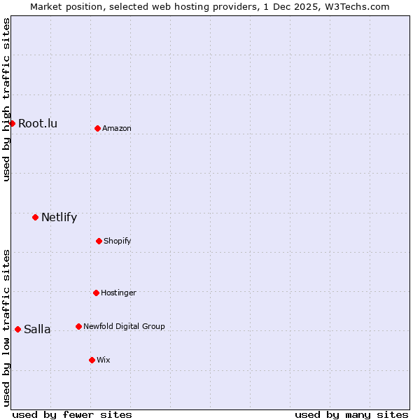 Market position of Netlify vs. Salla vs. Root.lu