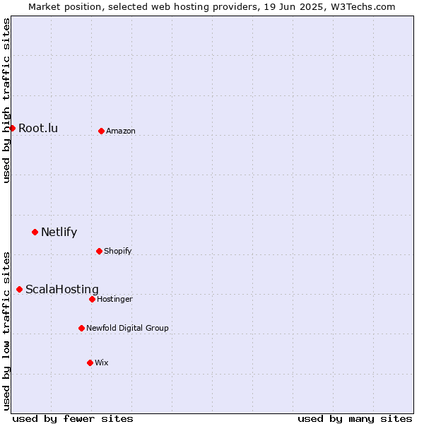 Market position of Netlify vs. ScalaHosting vs. Root.lu