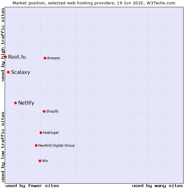 Market position of Netlify vs. Scalaxy vs. Root.lu