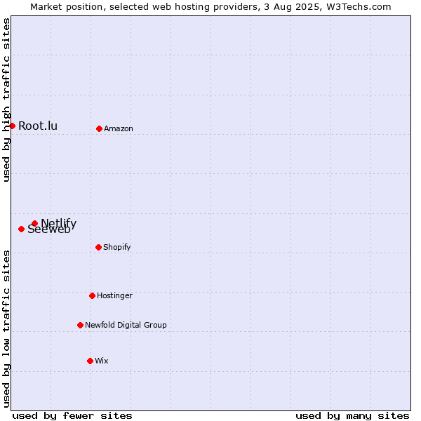 Market position of Netlify vs. Seeweb vs. Root.lu