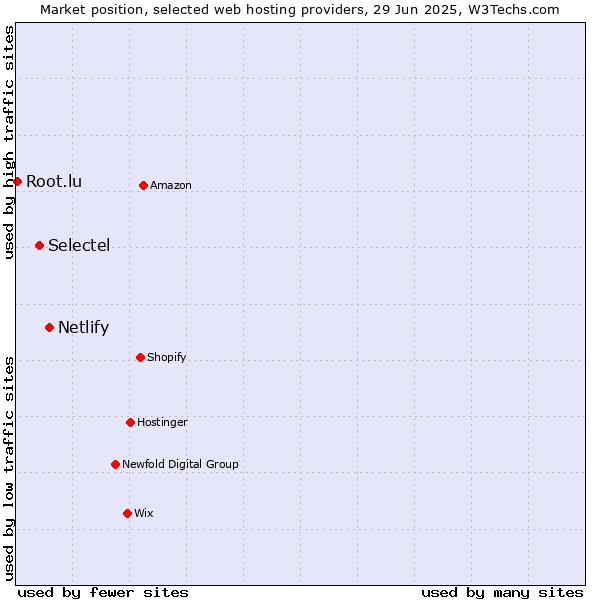 Market position of Netlify vs. Selectel vs. Root.lu