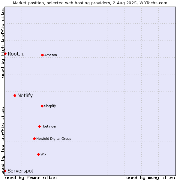 Market position of Netlify vs. Root.lu vs. Serverspot