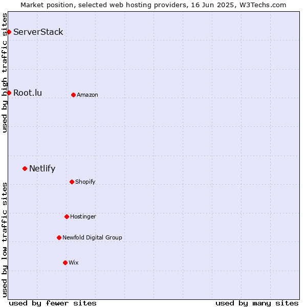 Market position of Netlify vs. Root.lu vs. ServerStack