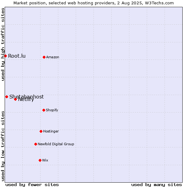 Market position of Netlify vs. Shetabanhost vs. Root.lu