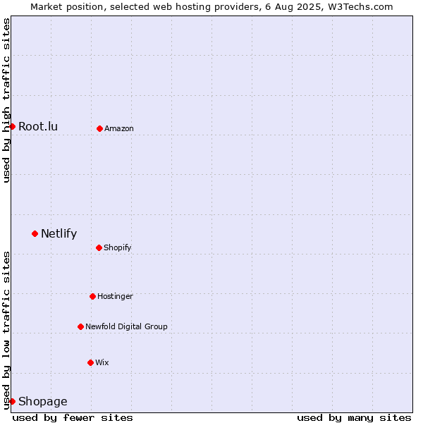 Market position of Netlify vs. Root.lu vs. Shopage
