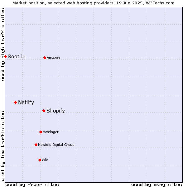 Market position of Shopify vs. Netlify vs. Root.lu