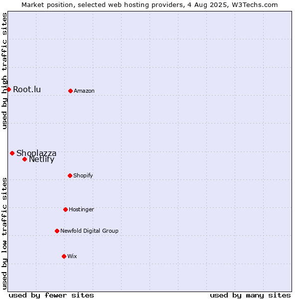 Market position of Netlify vs. Shoplazza vs. Root.lu