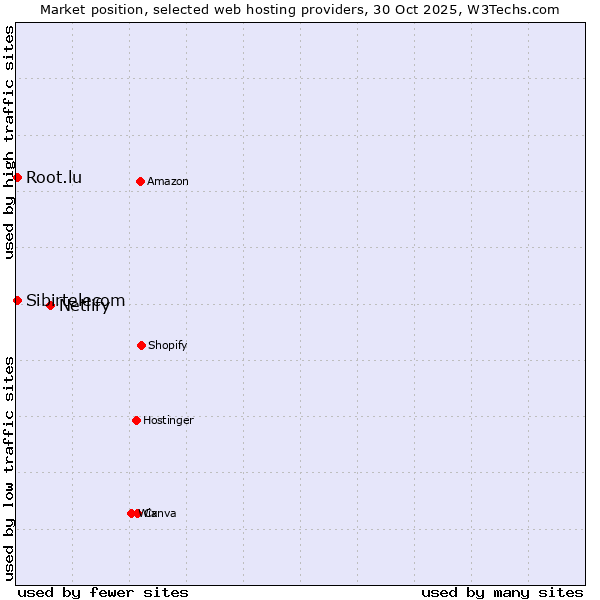 Market position of Netlify vs. Root.lu vs. Sibirtelecom