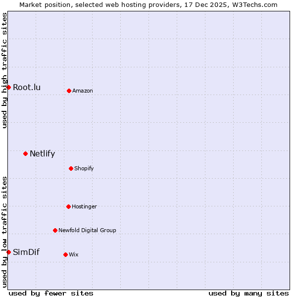 Market position of Netlify vs. SimDif vs. Root.lu