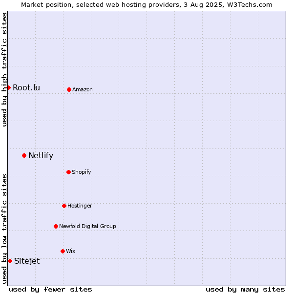 Market position of Netlify vs. Sitejet vs. Root.lu