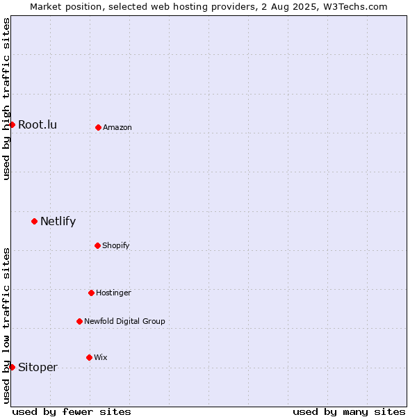 Market position of Netlify vs. Sitoper vs. Root.lu