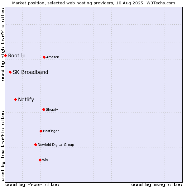 Market position of Netlify vs. SK Broadband vs. Root.lu