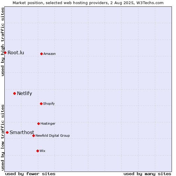 Market position of Netlify vs. Smarthost vs. Root.lu
