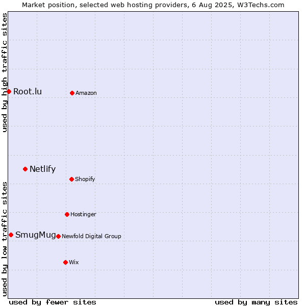 Market position of Netlify vs. SmugMug vs. Root.lu