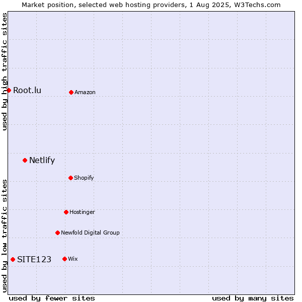 Market position of Netlify vs. SITE123 vs. Root.lu