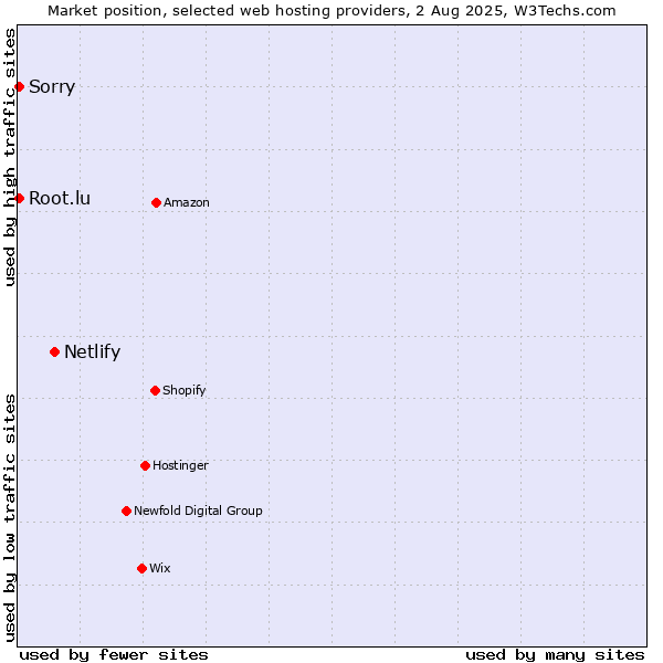 Market position of Netlify vs. Root.lu vs. Sorry