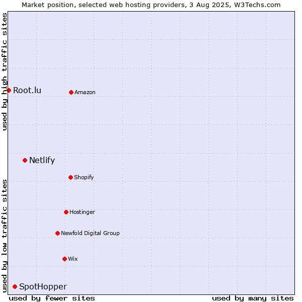 Market position of Netlify vs. SpotHopper vs. Root.lu