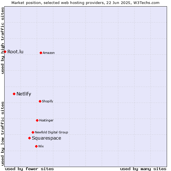 Market position of Squarespace vs. Netlify vs. Root.lu