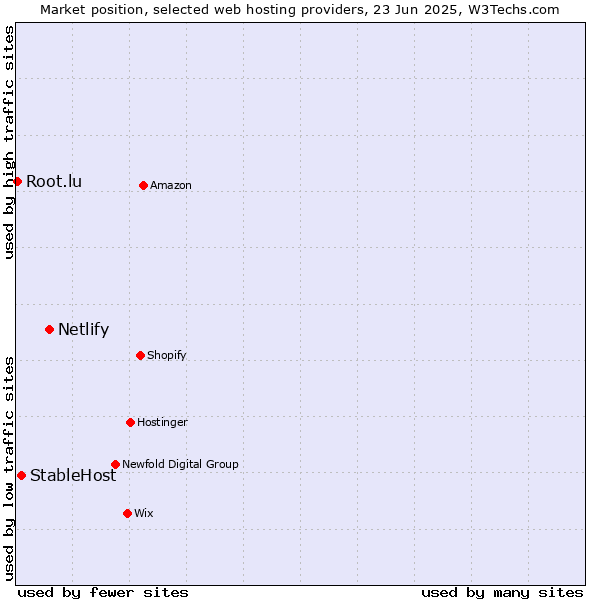 Market position of Netlify vs. StableHost vs. Root.lu