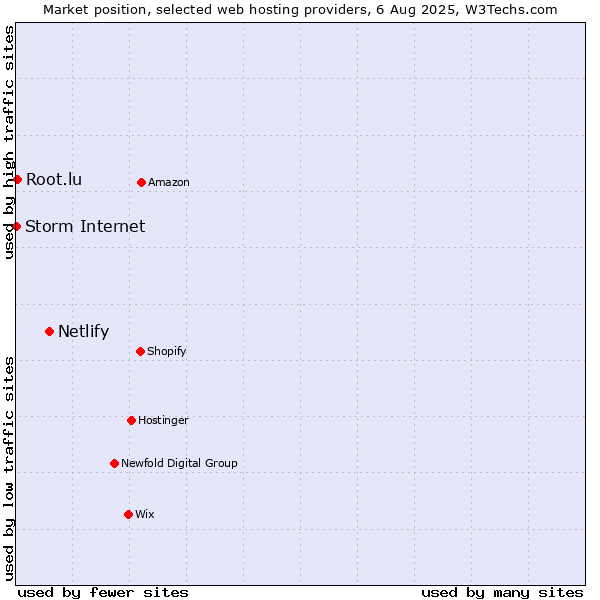 Market position of Netlify vs. Root.lu vs. Storm Internet