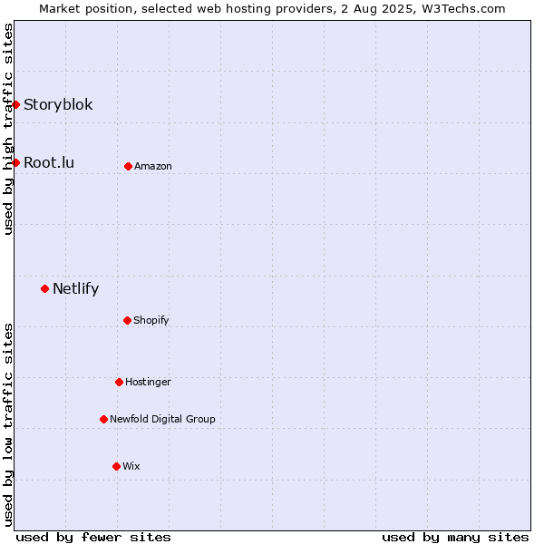 Market position of Netlify vs. Storyblok vs. Root.lu