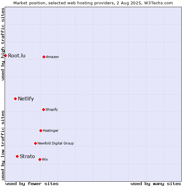 Market position of Strato vs. Netlify vs. Root.lu