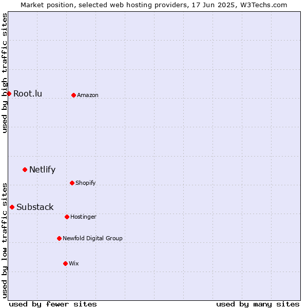 Market position of Netlify vs. Substack vs. Root.lu