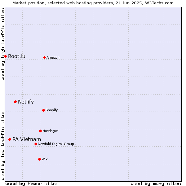 Market position of Netlify vs. PA Vietnam vs. Root.lu