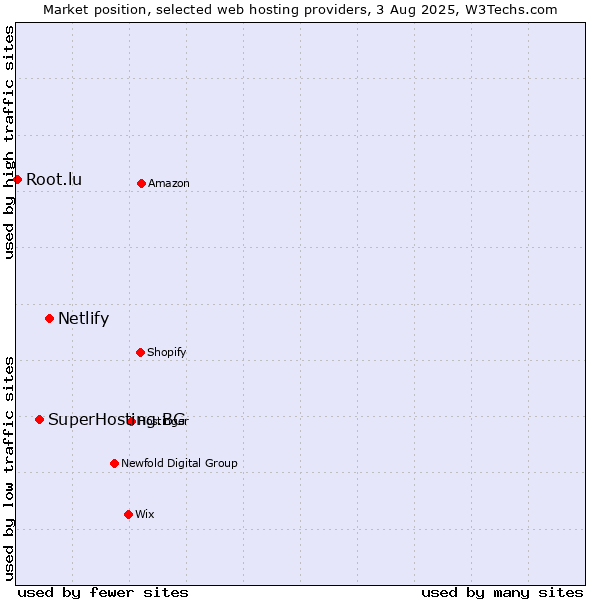 Market position of Netlify vs. SuperHosting.BG vs. Root.lu