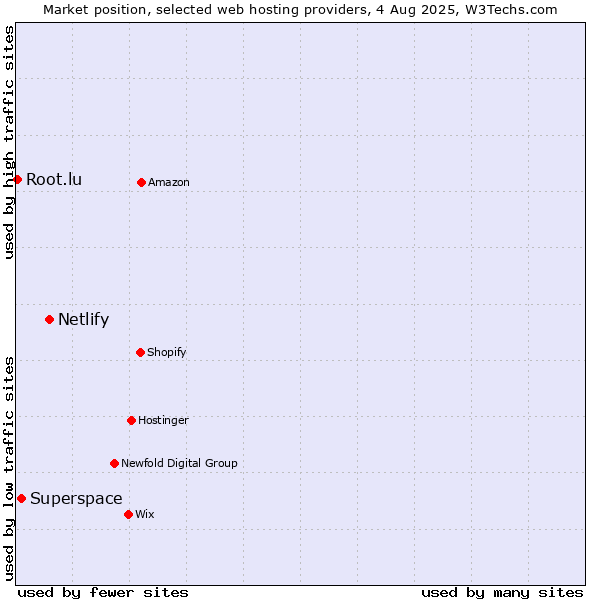 Market position of Netlify vs. Superspace vs. Root.lu