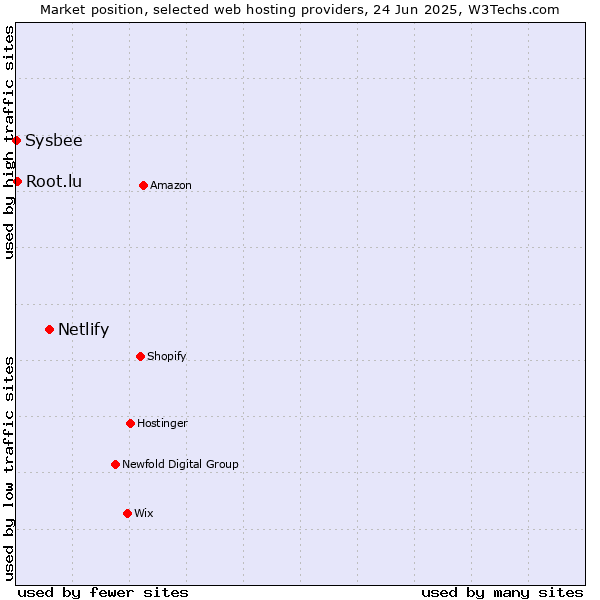 Market position of Netlify vs. Root.lu vs. Sysbee