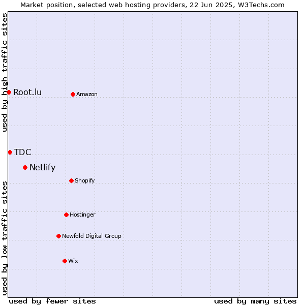 Market position of Netlify vs. TDC vs. Root.lu