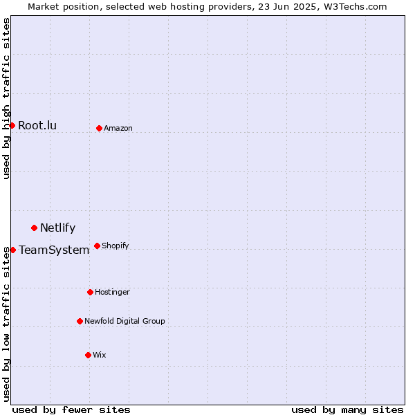 Market position of Netlify vs. TeamSystem vs. Root.lu