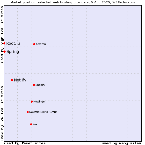 Market position of Netlify vs. Spring vs. Root.lu