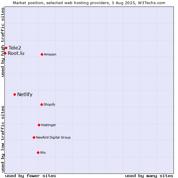 Market position of Netlify vs. Tele2 vs. Root.lu