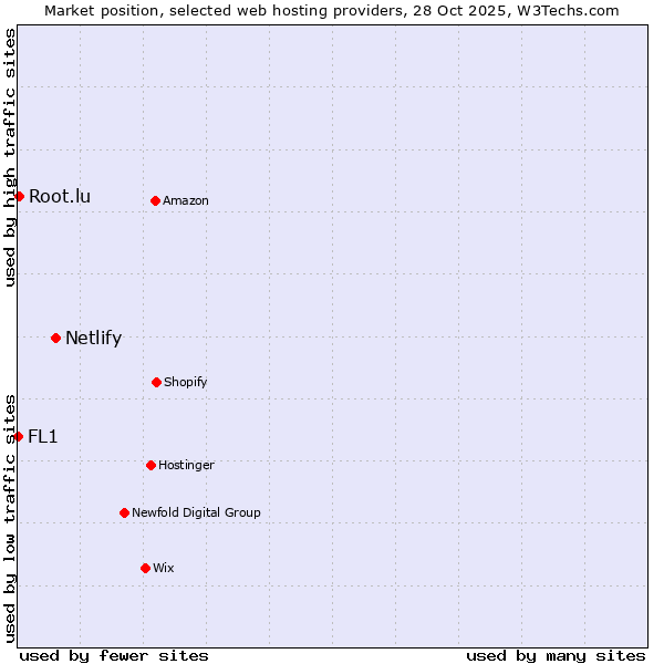 Market position of Netlify vs. Root.lu vs. FL1
