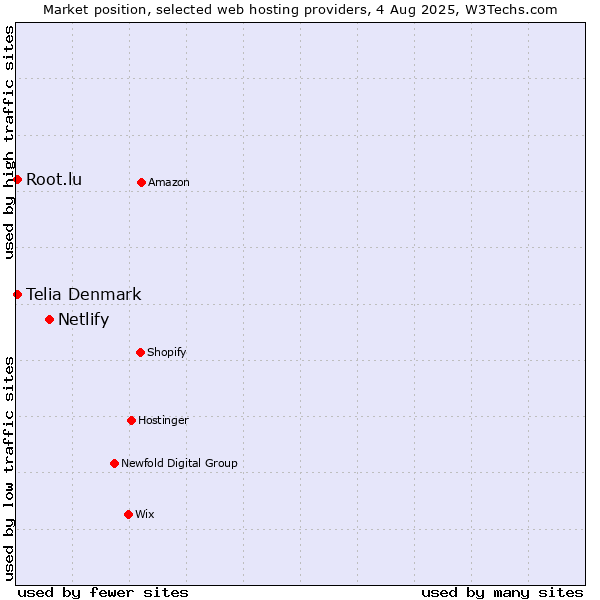 Market position of Netlify vs. Root.lu vs. Telia Denmark