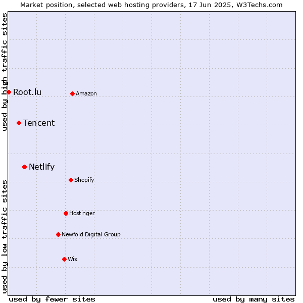 Market position of Netlify vs. Tencent vs. Root.lu