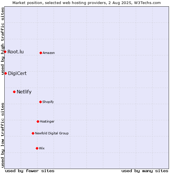 Market position of Netlify vs. DigiCert vs. Root.lu