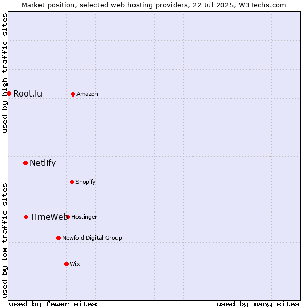 Market position of TimeWeb vs. Netlify vs. Root.lu