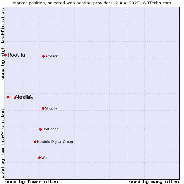 Market position of Netlify vs. T-Mobile vs. Root.lu