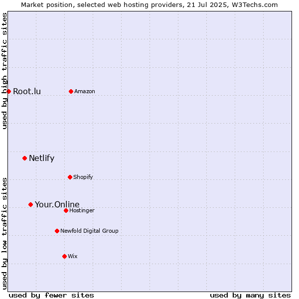 Market position of Your.Online vs. Netlify vs. Root.lu