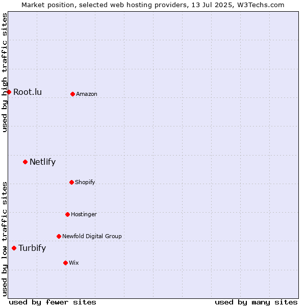 Market position of Netlify vs. Turbify vs. Root.lu
