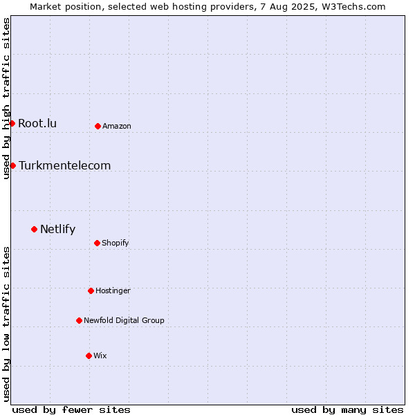 Market position of Netlify vs. Turkmentelecom vs. Root.lu