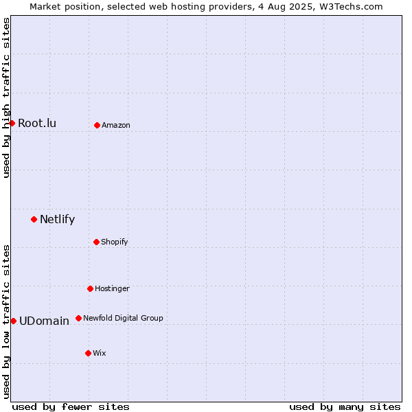 Market position of Netlify vs. UDomain vs. Root.lu
