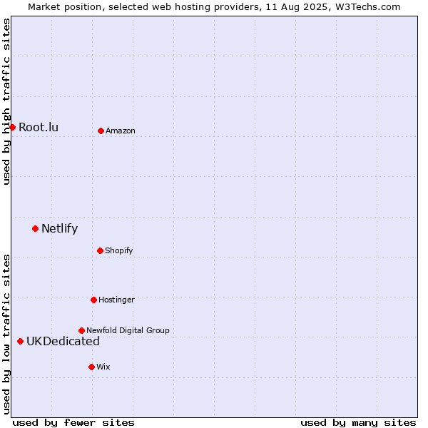 Market position of Netlify vs. UKDedicated vs. Root.lu
