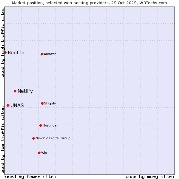 Market position of Netlify vs. UNAS vs. Root.lu