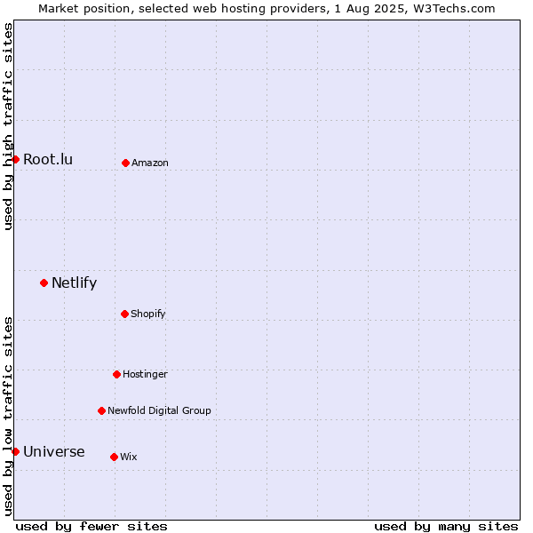 Market position of Netlify vs. Root.lu vs. Universe