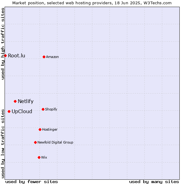 Market position of Netlify vs. UpCloud vs. Root.lu