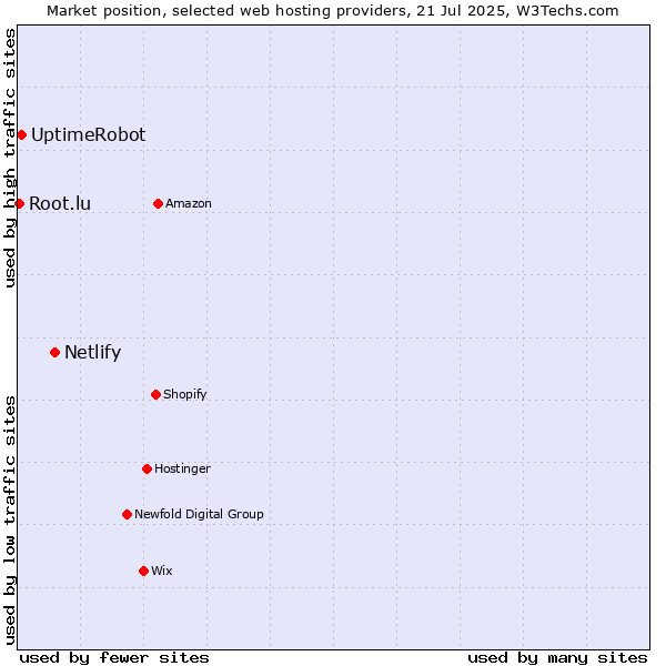Market position of Netlify vs. UptimeRobot vs. Root.lu